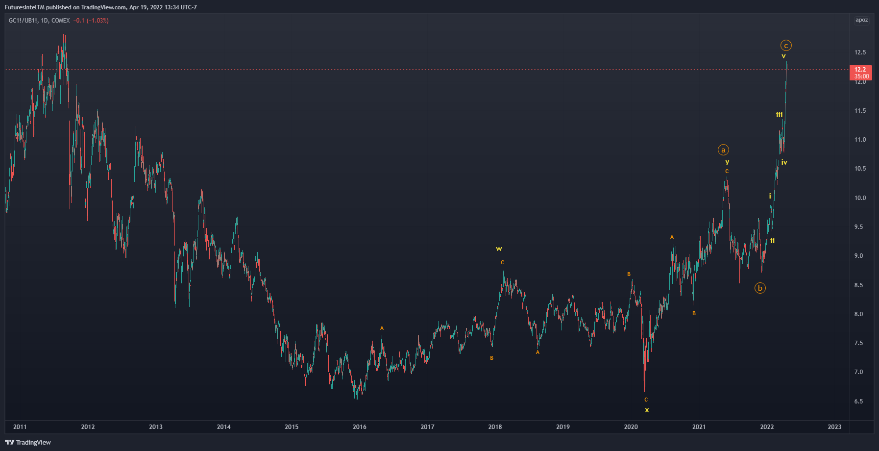 COMEX:GC1!/CBOT:UB1! 圖表圖片 由 FuturesIntelTM 提供