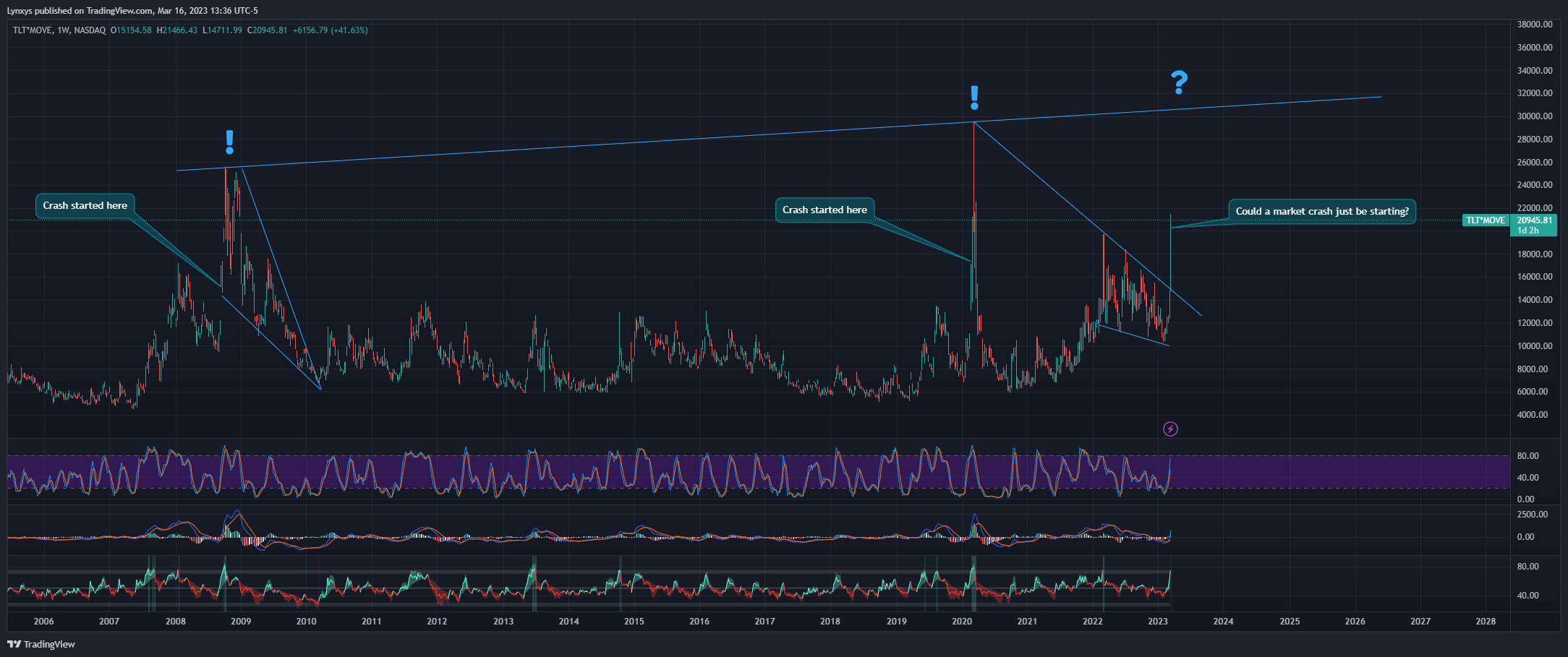 NASDAQ:TLT*TVC:MOVE Chart Image by Lynxys