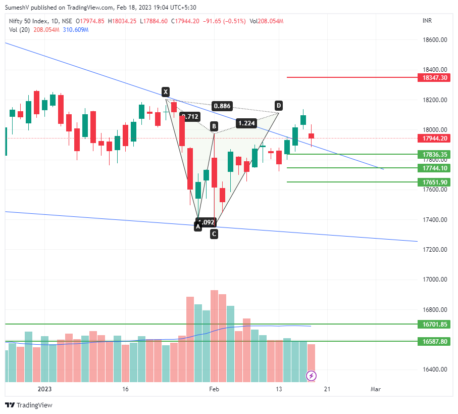 NSE:NIFTY Chart Image by Reverse_Trading