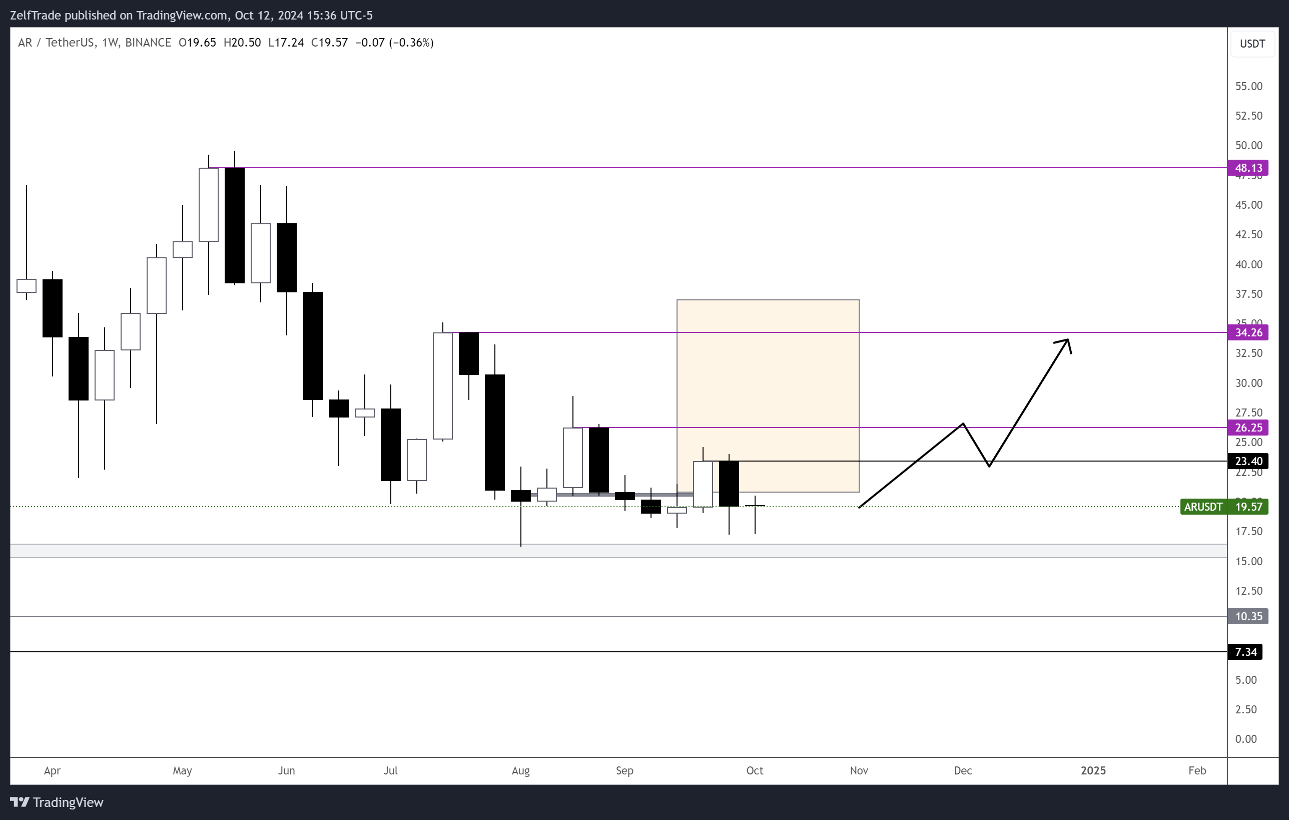 BINANCE:ARUSDT Image du graphique par ZelfTrade