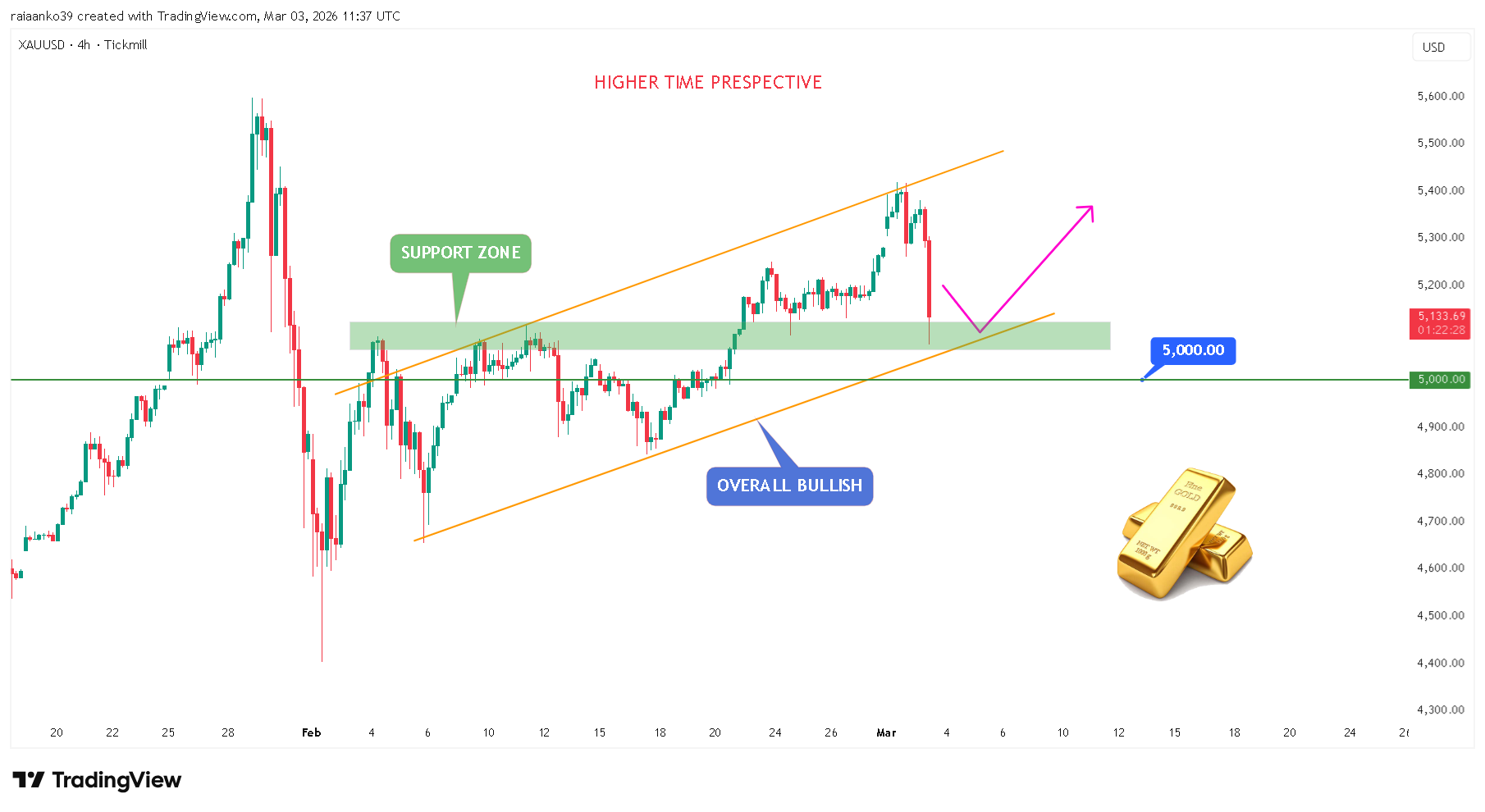 TICKMILL:XAUUSD Chart Image by TradeAnalyst_Aanko