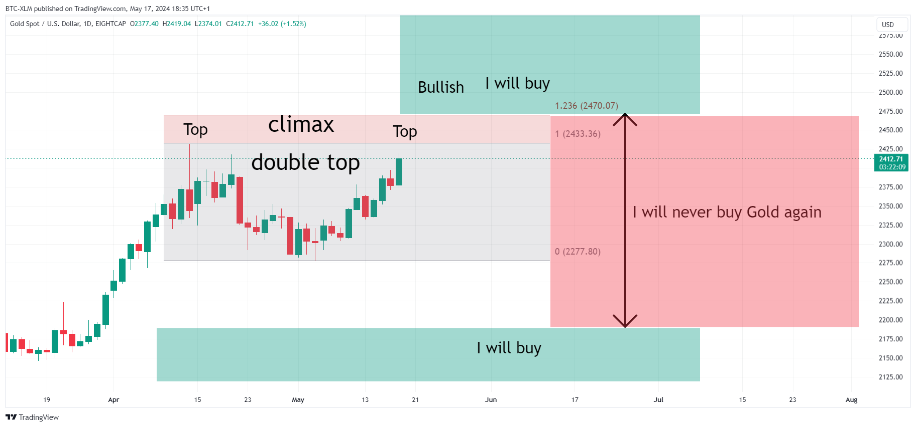 EIGHTCAP:XAUUSD Chart Image by BTC-XLM