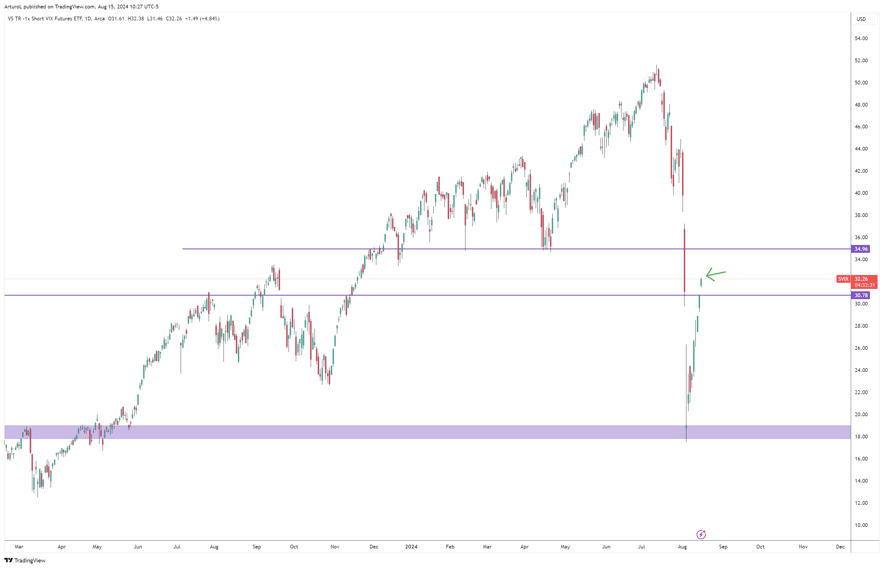 BATS:SVIX Chart Image by ArturoL