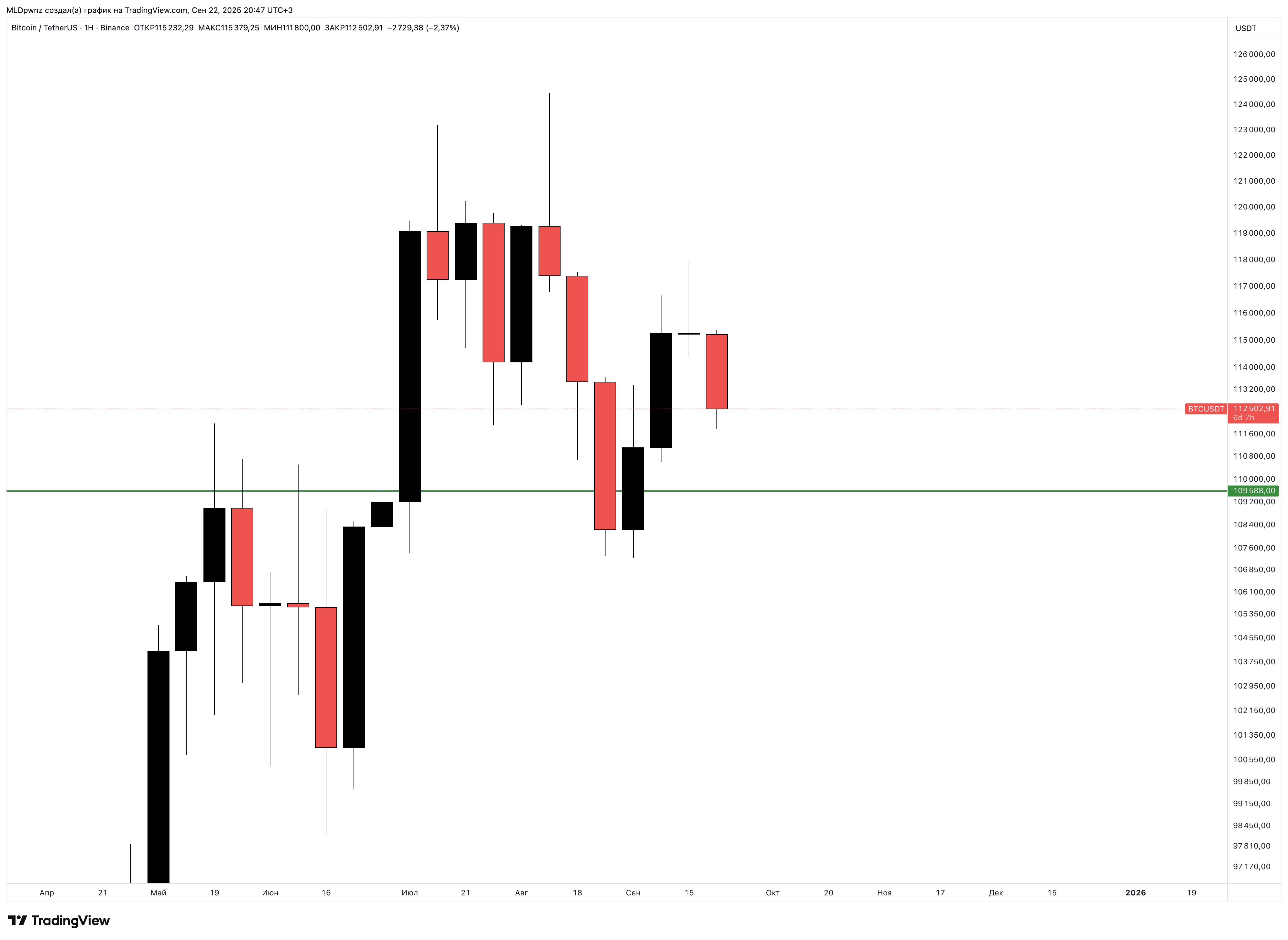 BINANCE:BTCUSDT Chart Image by MLDpwnz