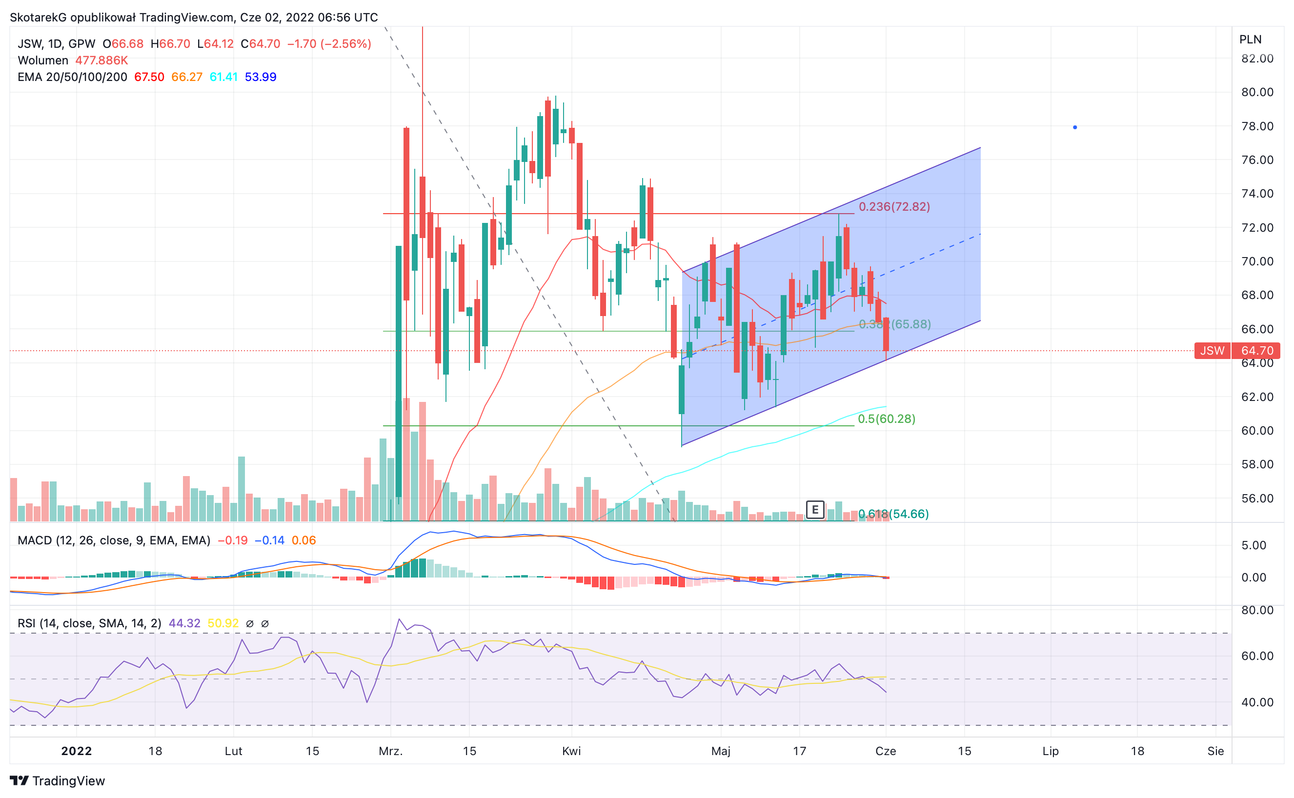 GPW:JSW Chart Image by SkotarekG