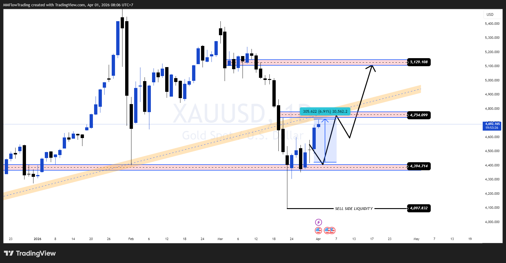 OANDA:XAUUSD Chart Image by MMFlowTrading
