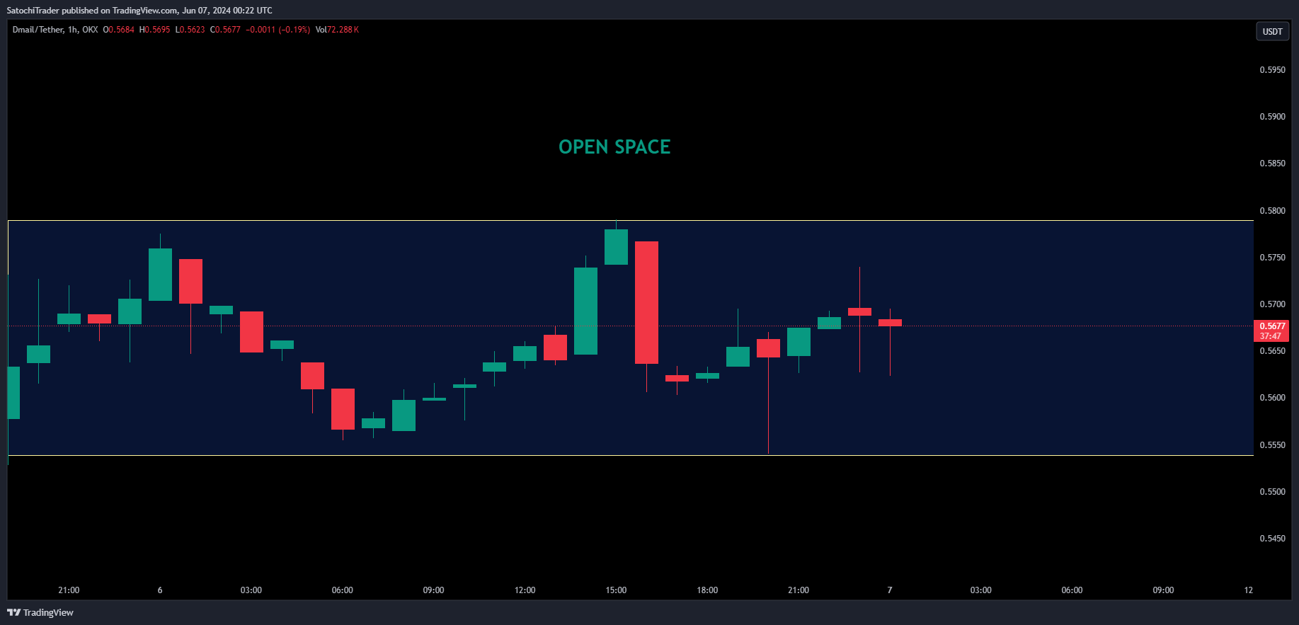OKX:DMAILUSDT 图表图片 由 SatochiTrader 提供