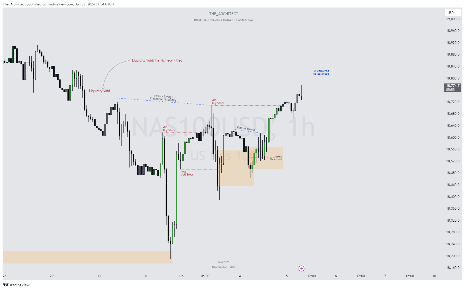 OANDA:NAS100USD Chart Image by The_Archi-tect
