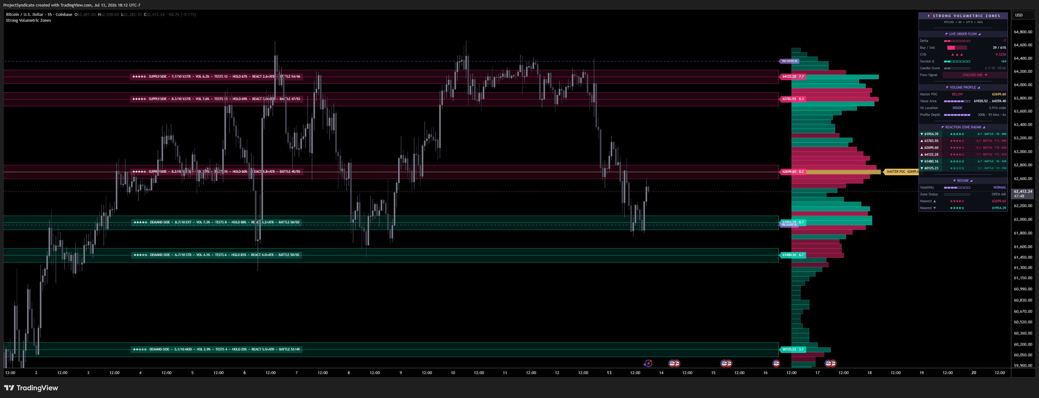 COINBASE:BTCUSD Chart Image by ProjectSyndicate