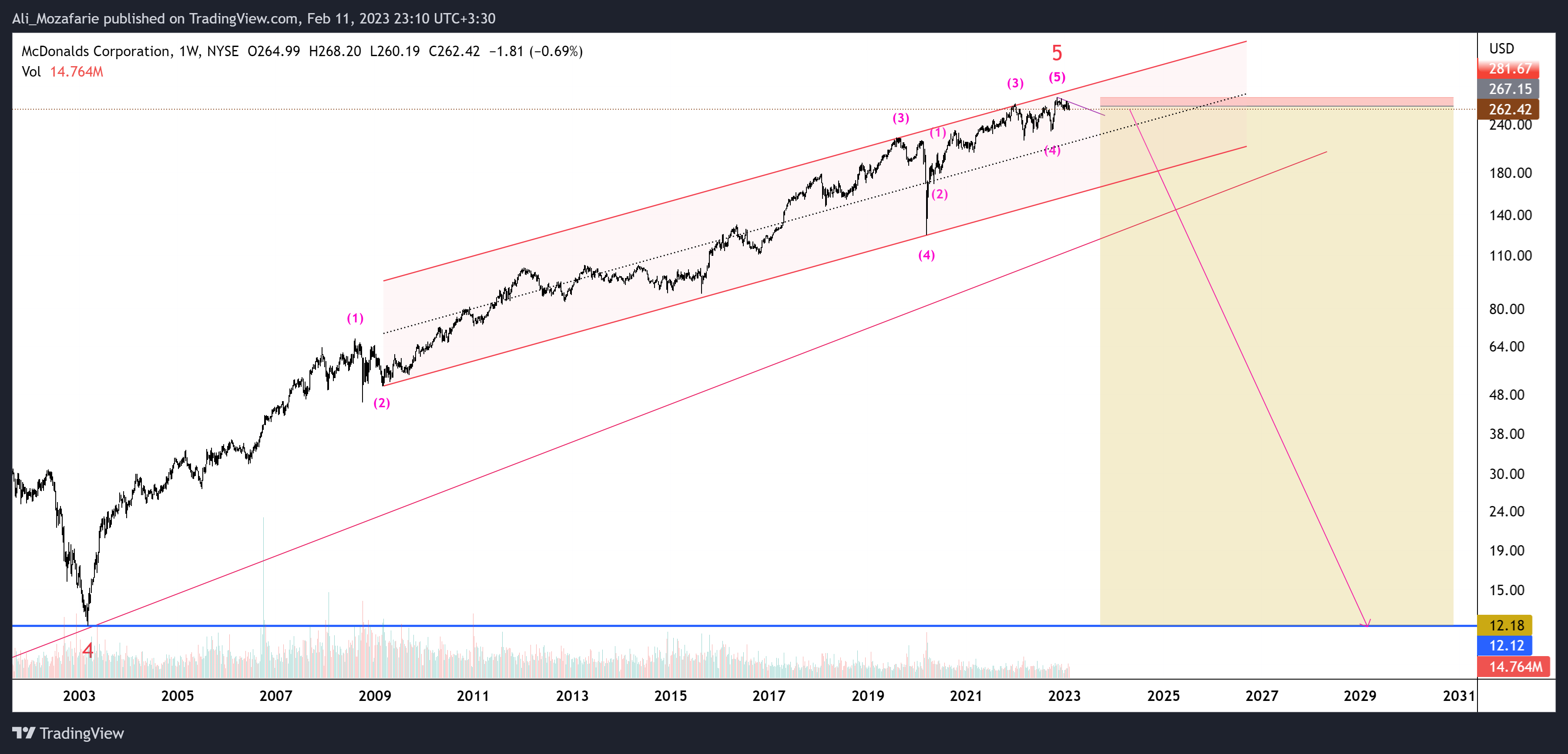 NYSE:MCD Chart Image by Ali_Mozafarie