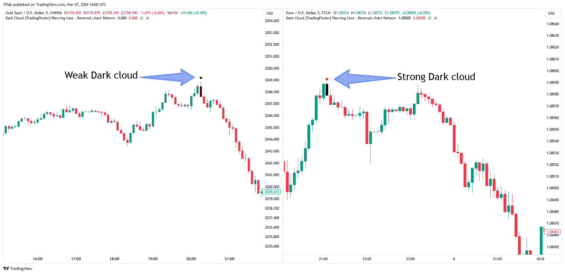 FX:EURUSD 차트 이미지 - TradingFinder 제공