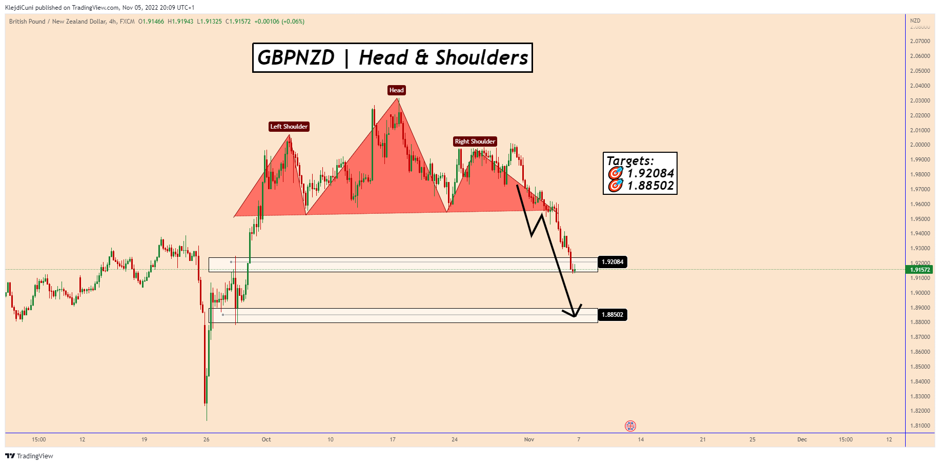 FX:GBPNZD 圖表圖片 由 KlejdiCuni 提供