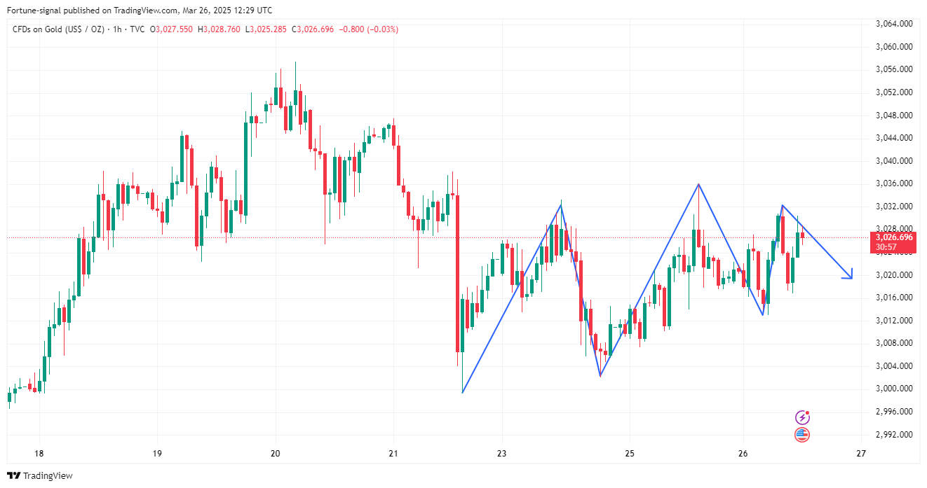 TVC:GOLD Chart Image by MabelLew