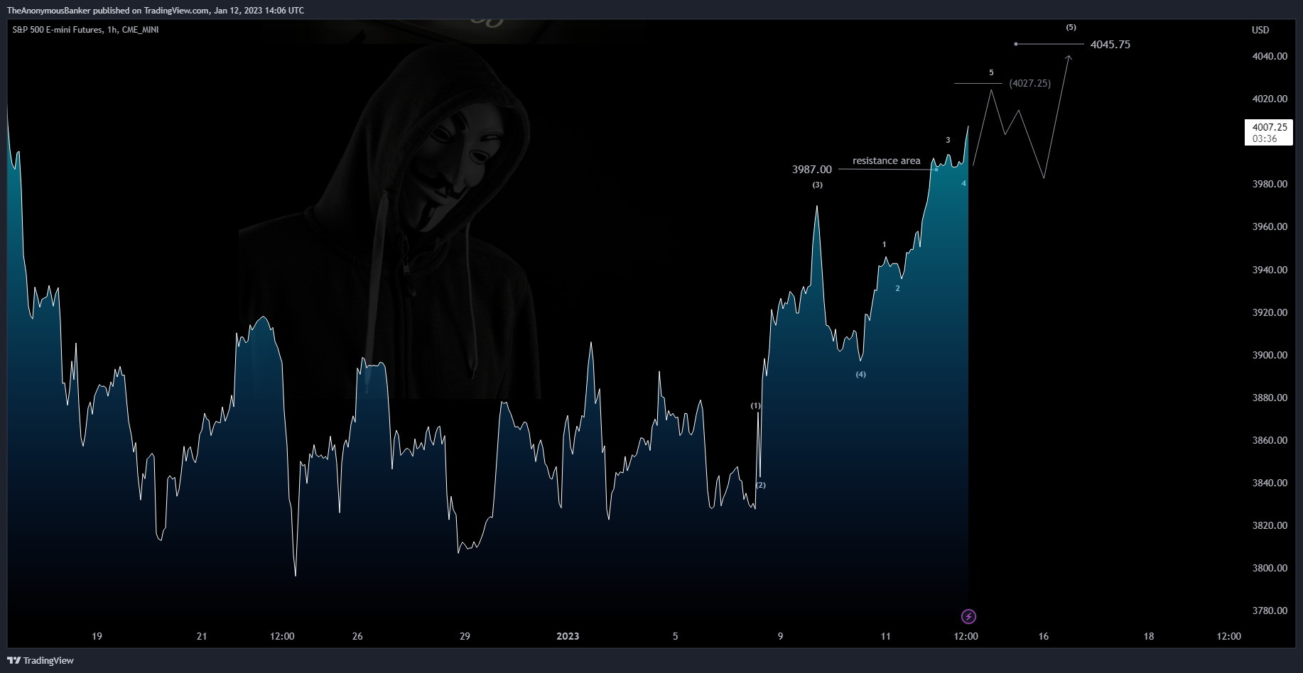 CME_MINI:ES1! Chart Image by TheAnonymousBanker