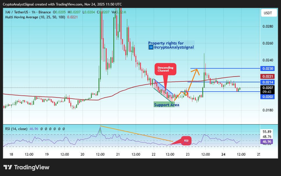 BINANCE:XAIUSDT Chartbild von CryptoAnalystSignal