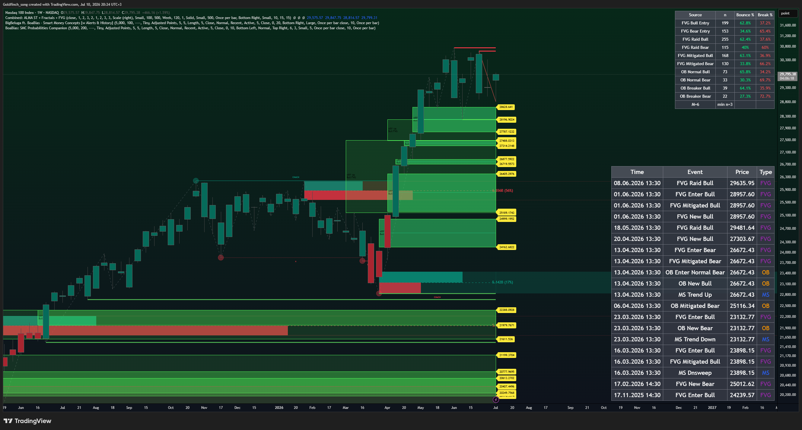 NASDAQ_DLY:NDX Chart Image by Goldfinch_song