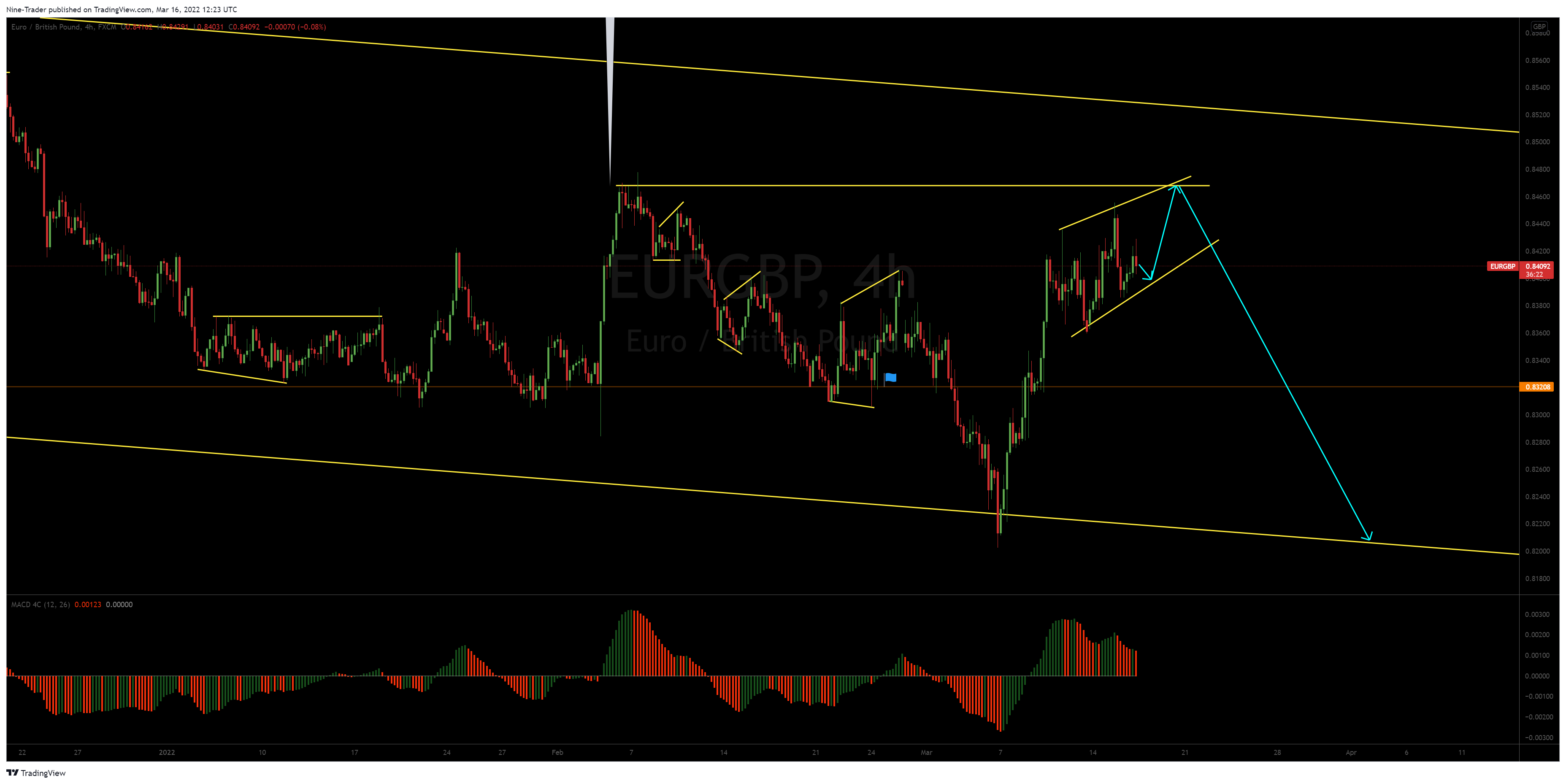 FX:EURGBP Chart Image by Flow_Master044