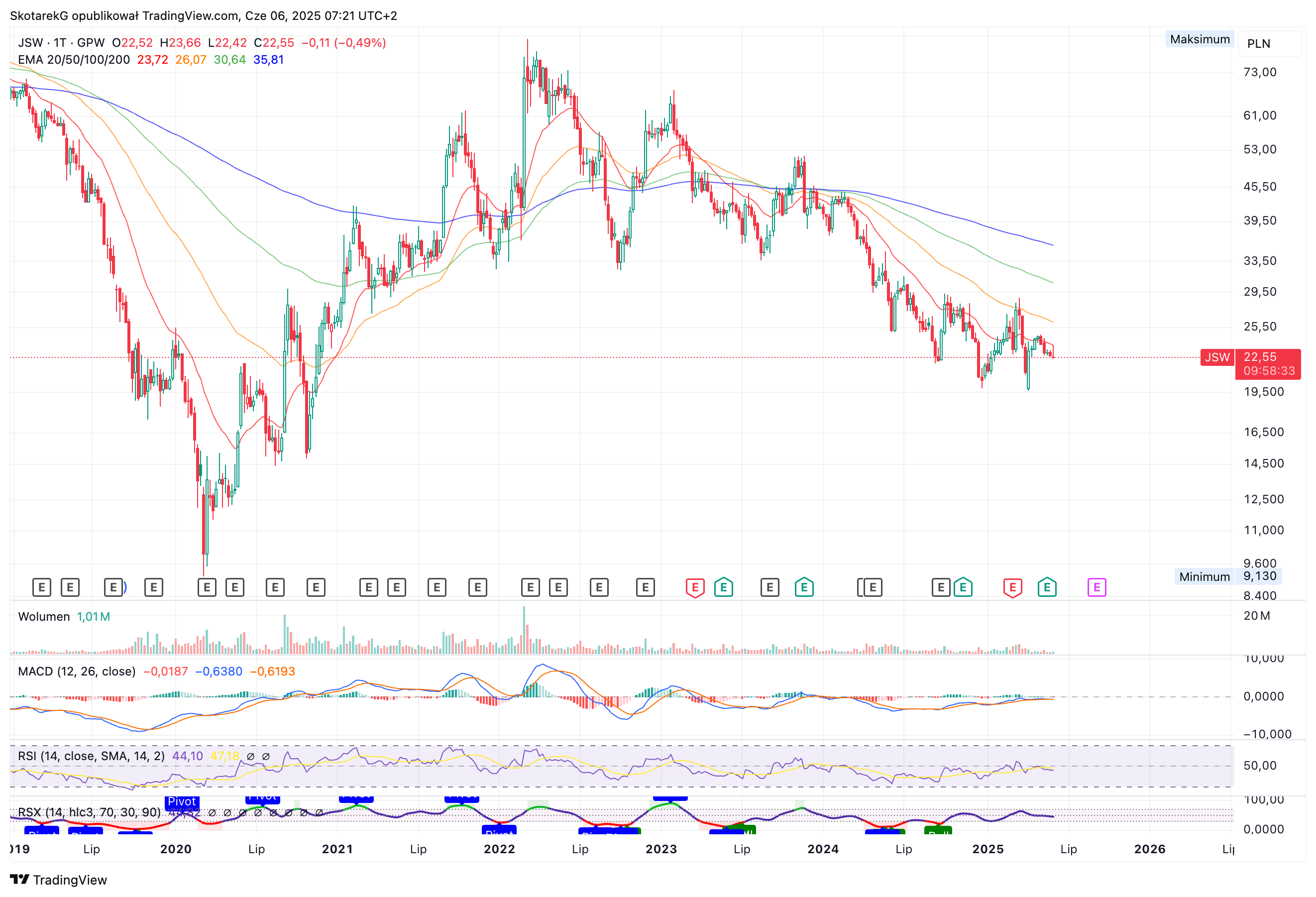 GPW:JSW Chart Image by SkotarekG