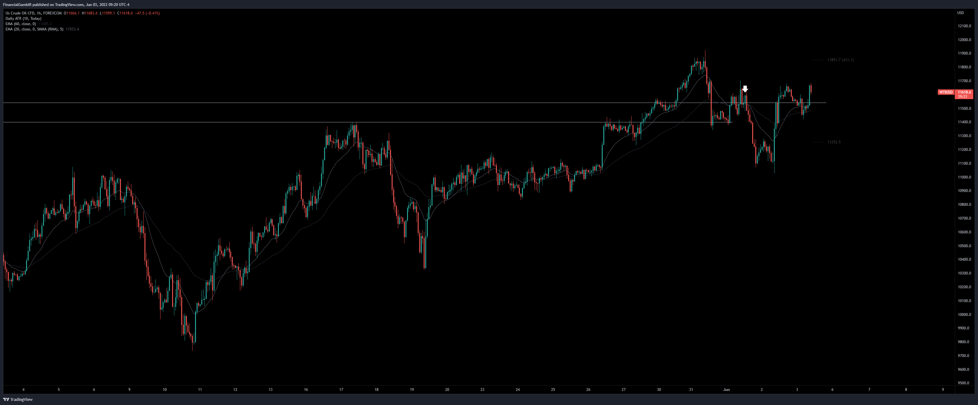 Imej Carta FOREXCOM:WTIUSD oleh FinancialGamblR
