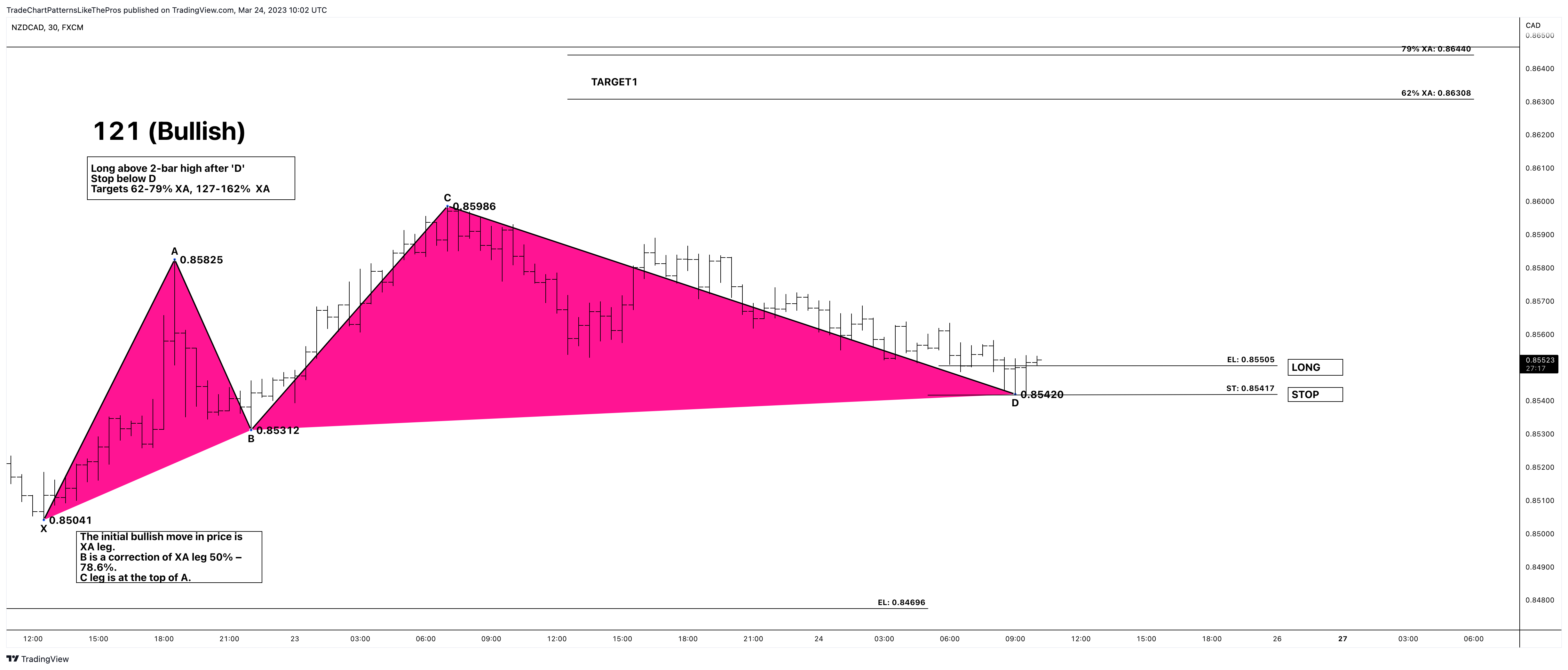FX:NZDCAD 图表图片 由 TradeChartPatternsLikeThePros 提供