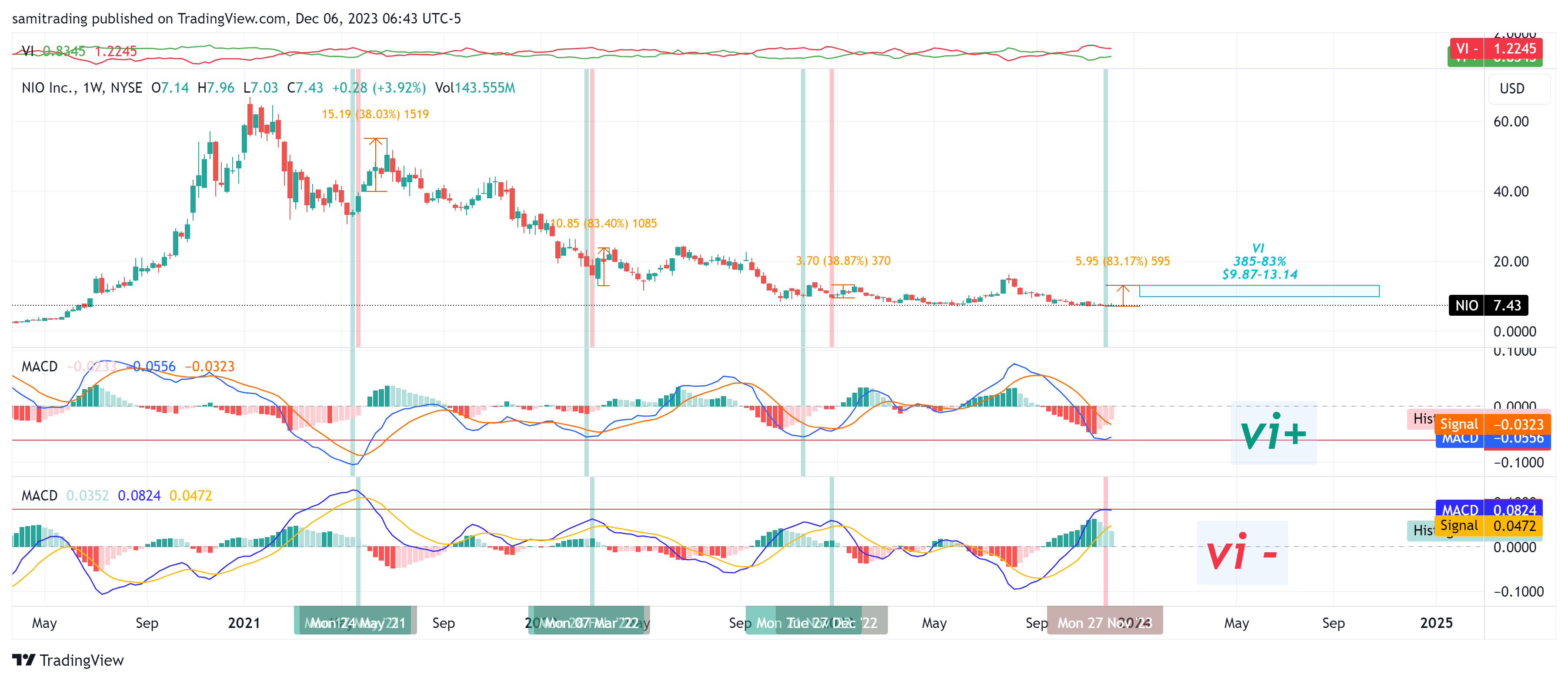 BATS:NIO Chart Image by samitrading