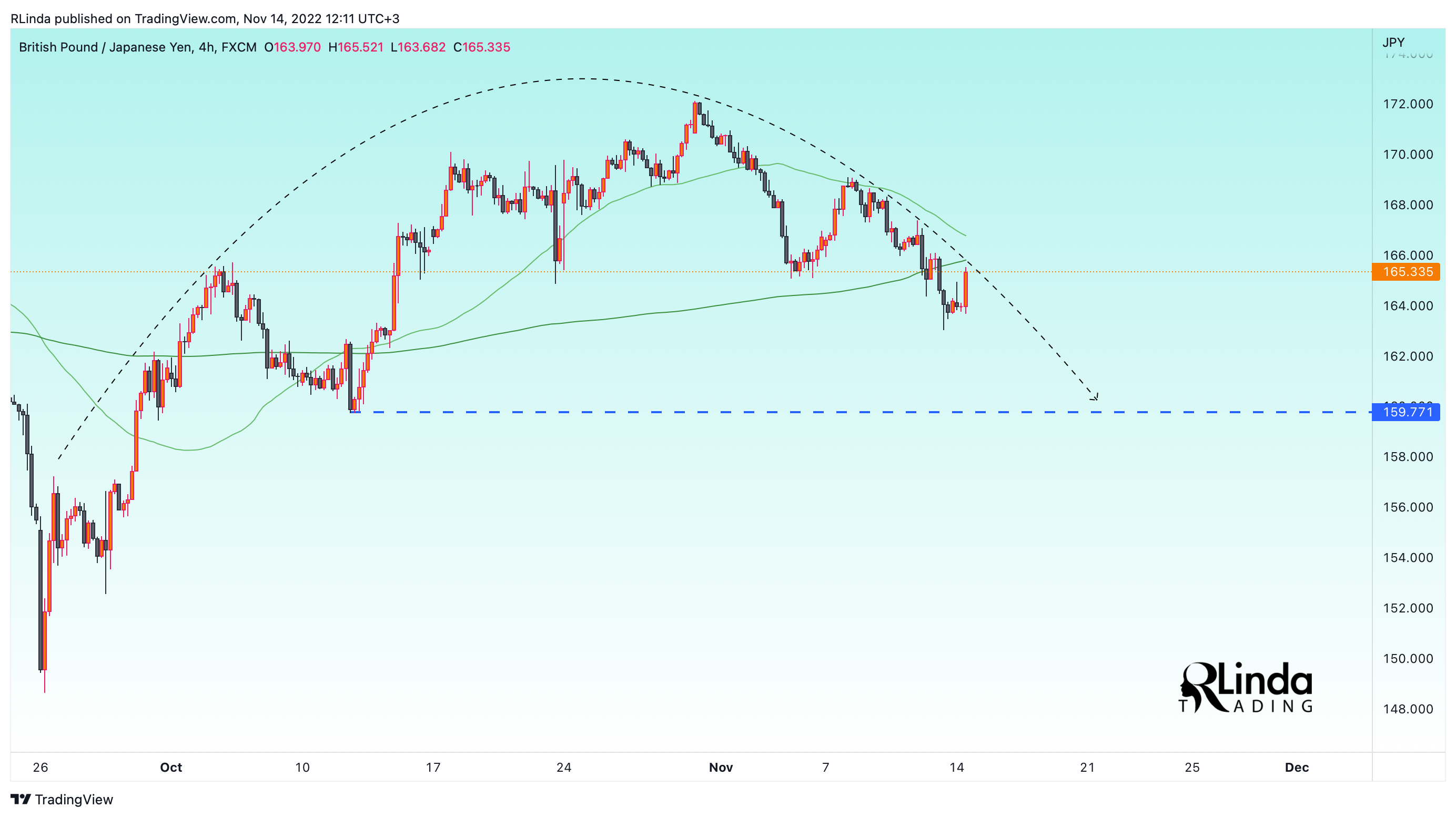 FX:GBPJPY Chart Image by RLinda