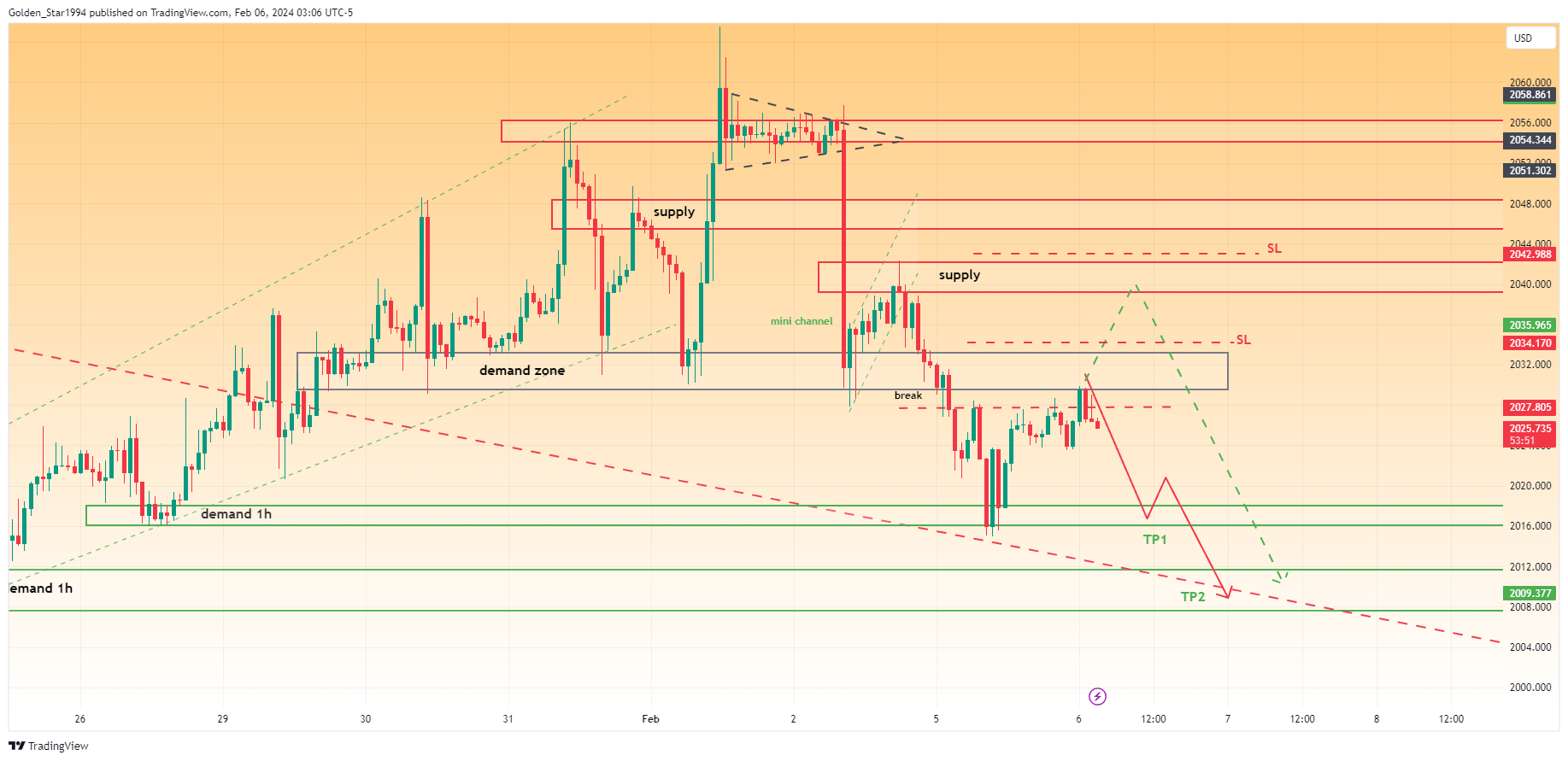 Снимок графика «OANDA:XAUUSD» от Golden_Star1994