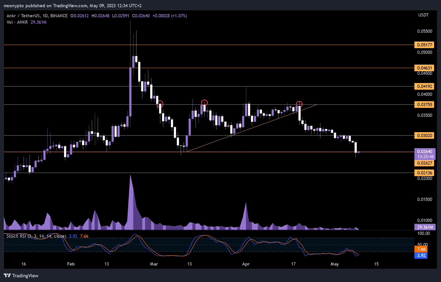 BINANCE:ANKRUSDT Gambar chart oleh moonypto