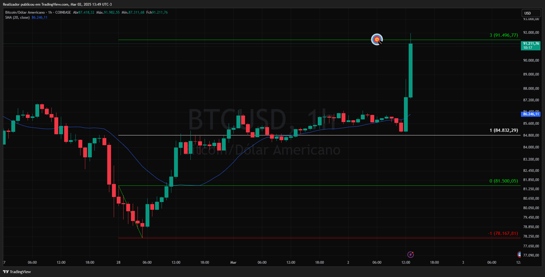 COINBASE:BTCUSD Chart Image by Realizador