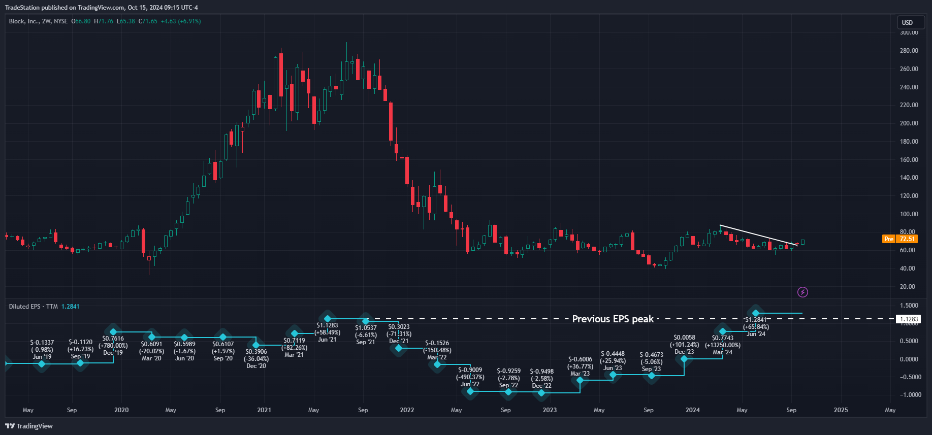 BATS:SQ Chart Image by TradeStation