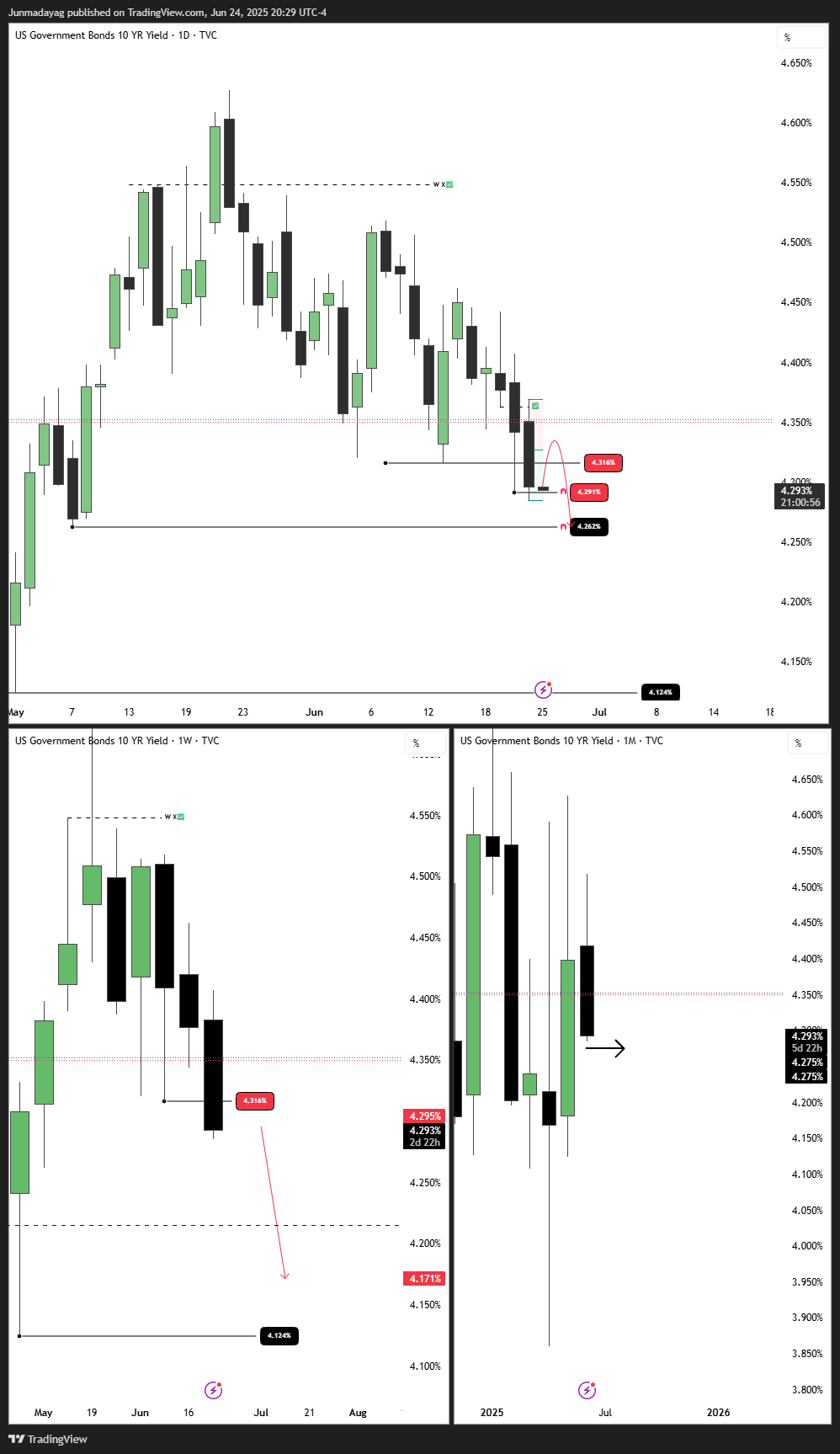 TVC:US10Y Chart Image by Junmadayag