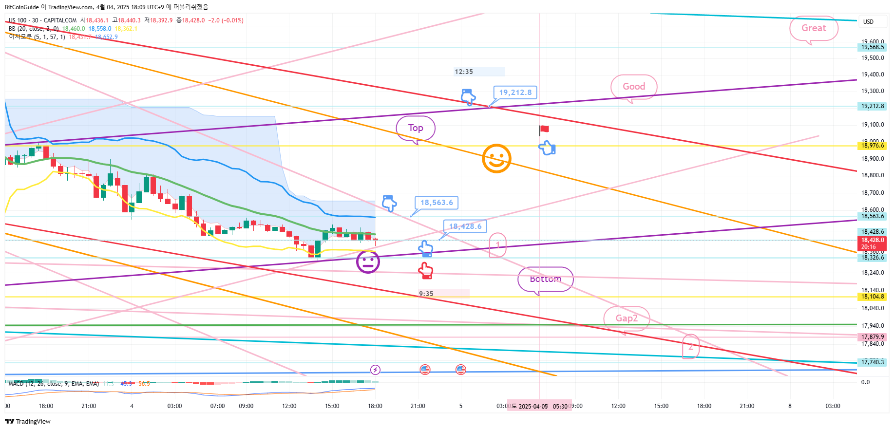 CAPITALCOM:US100 ‏תמונת גרף מאת BitCoinGuide