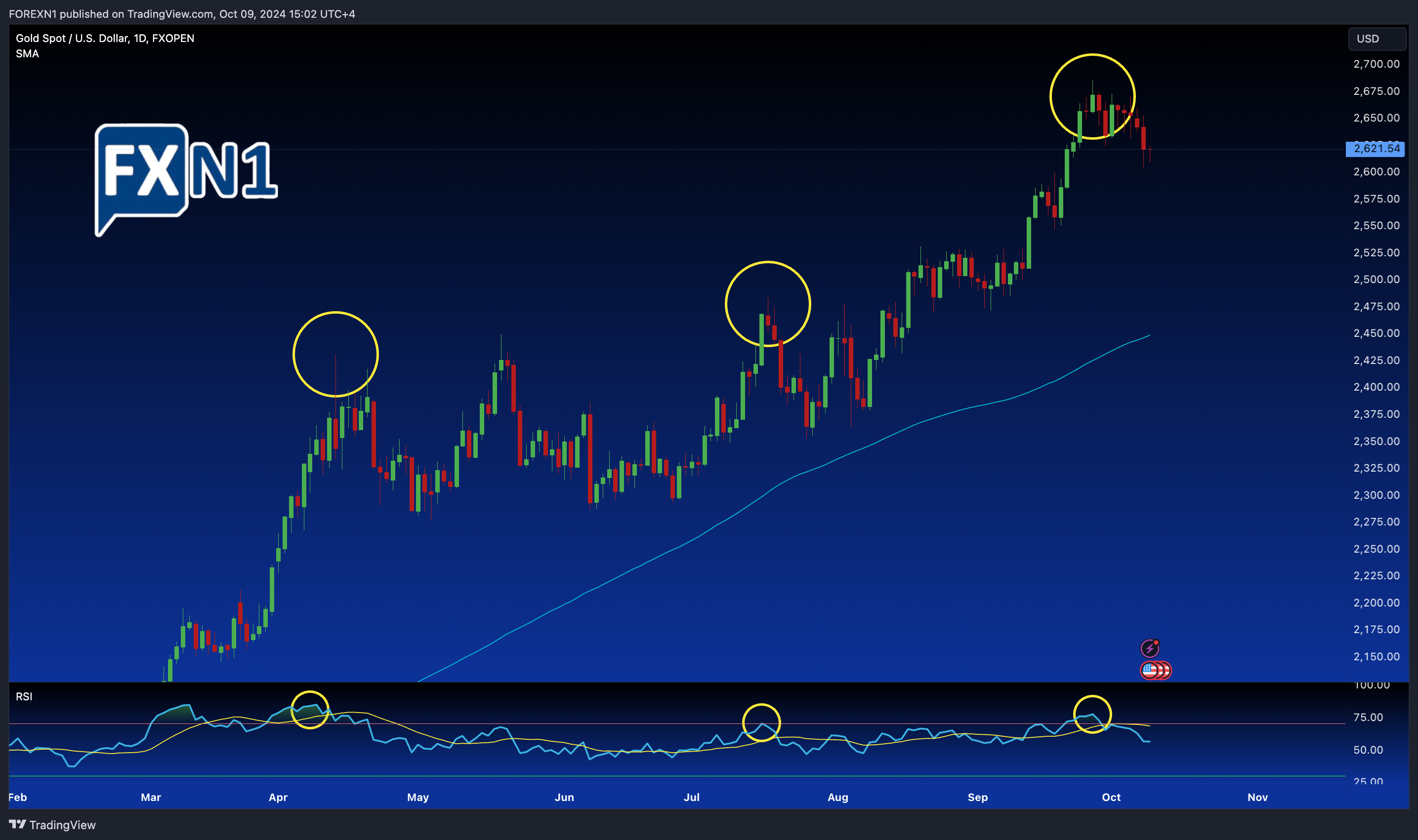 FXOPEN:XAUUSD Chart Image by FOREXN1