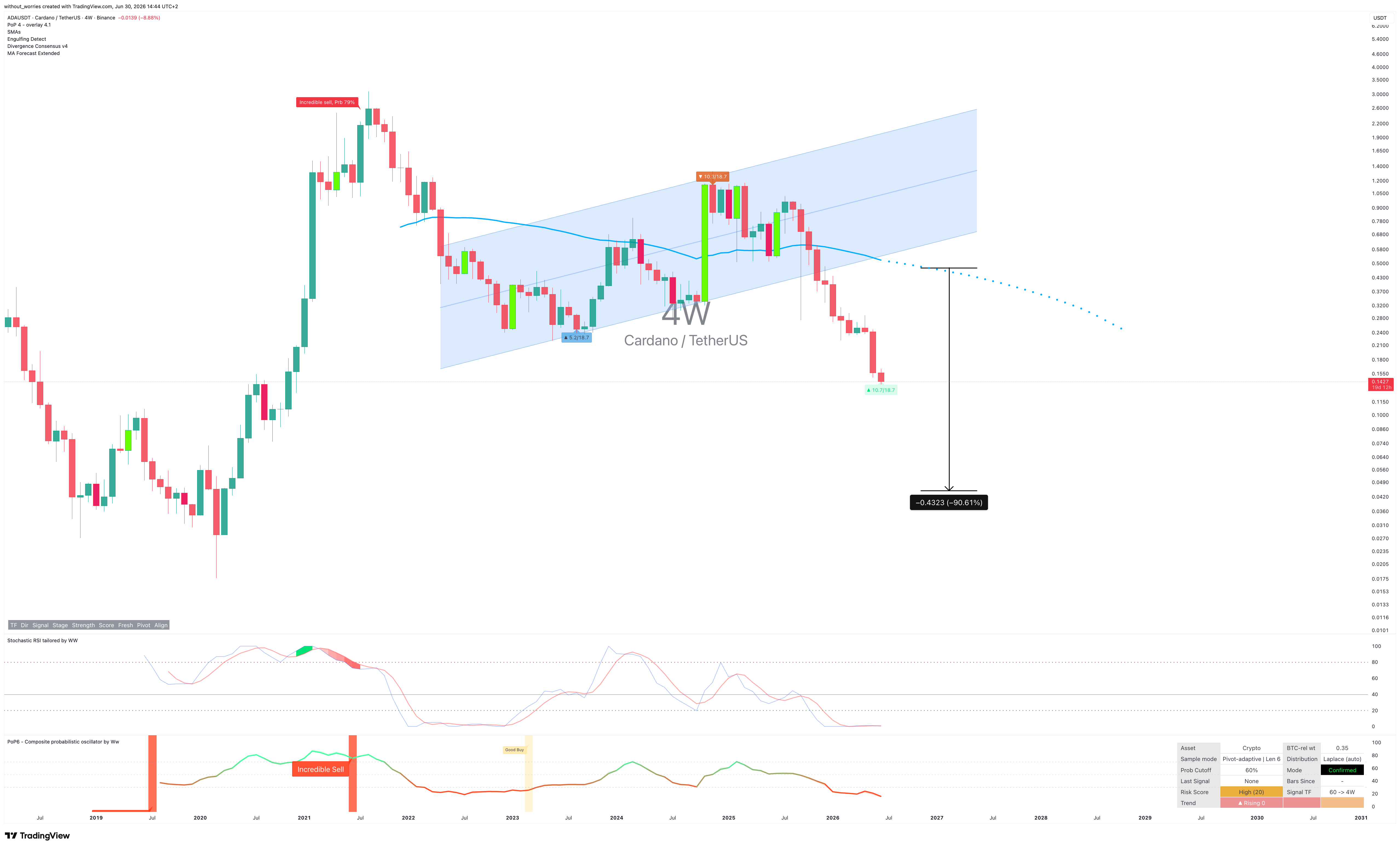 Imej Carta BINANCE:ADAUSDT oleh without_worries