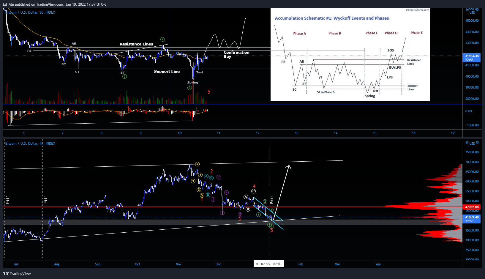 INDEX:BTCUSD Chart Image by Ed_Ale