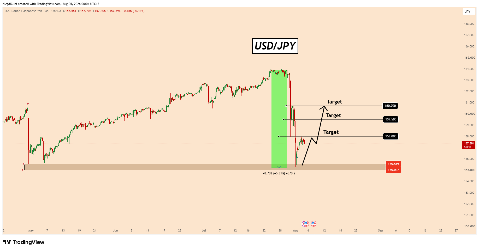 OANDA:USDJPY Chart Image by KlejdiCuni