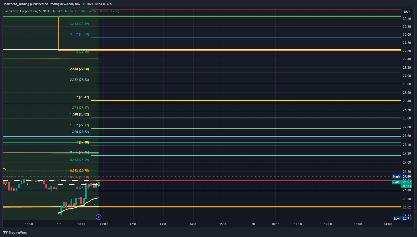 BATS:GME Chart Image by Heartbeat_Trading