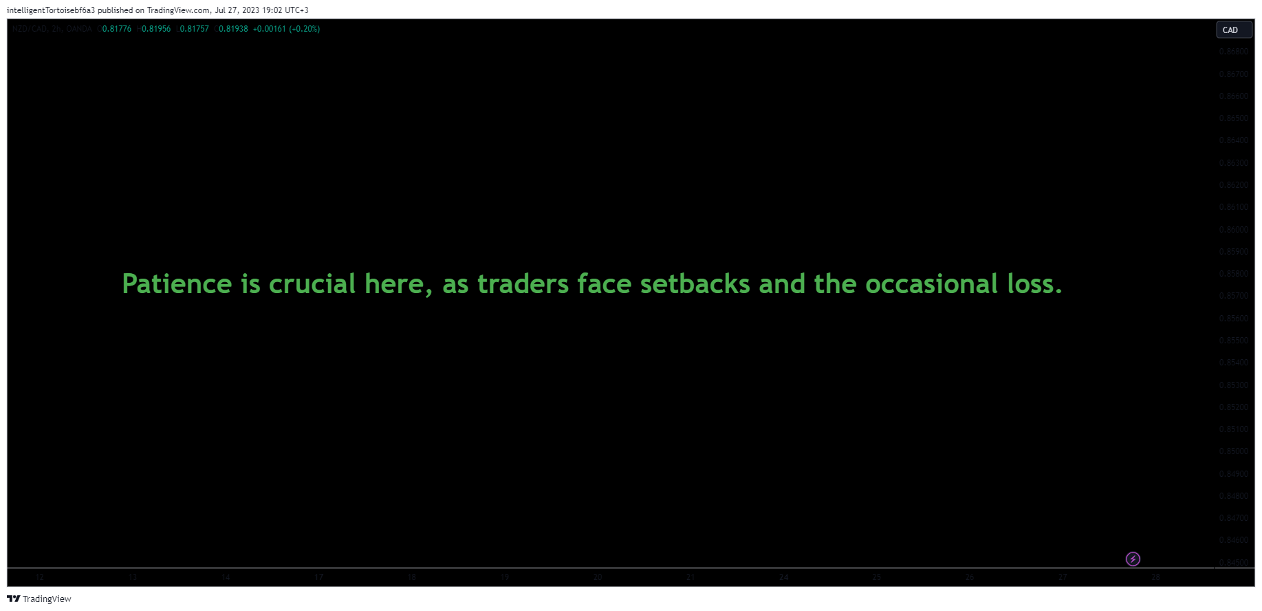 OANDA:NZDCAD Chart Image by intelligentTortoisebf6a3
