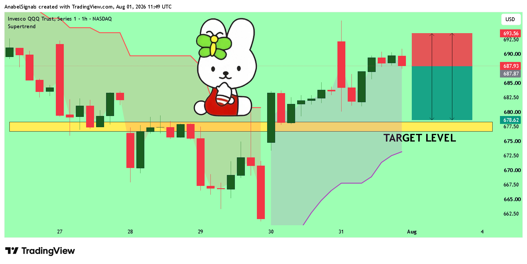 BATS:QQQ Chart Image by AnabelSignals