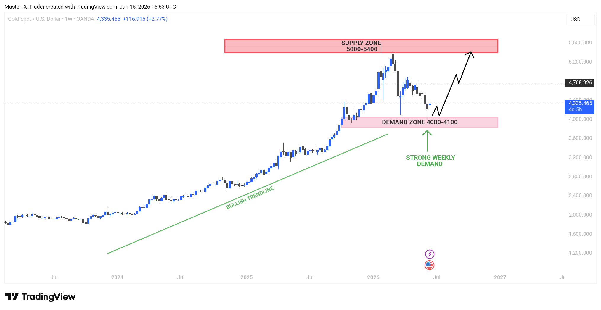 OANDA:XAUUSD Chart Image by Master_X_Trader
