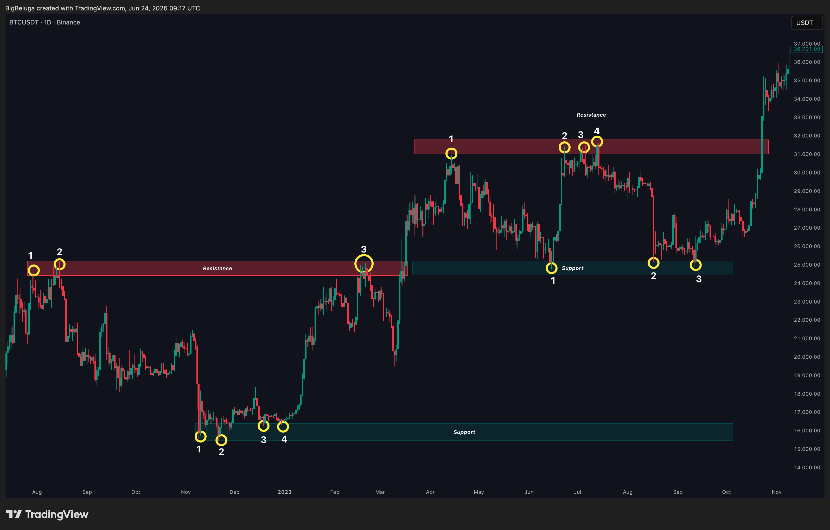 BINANCE:BTCUSDT Chart Image by BigBeluga