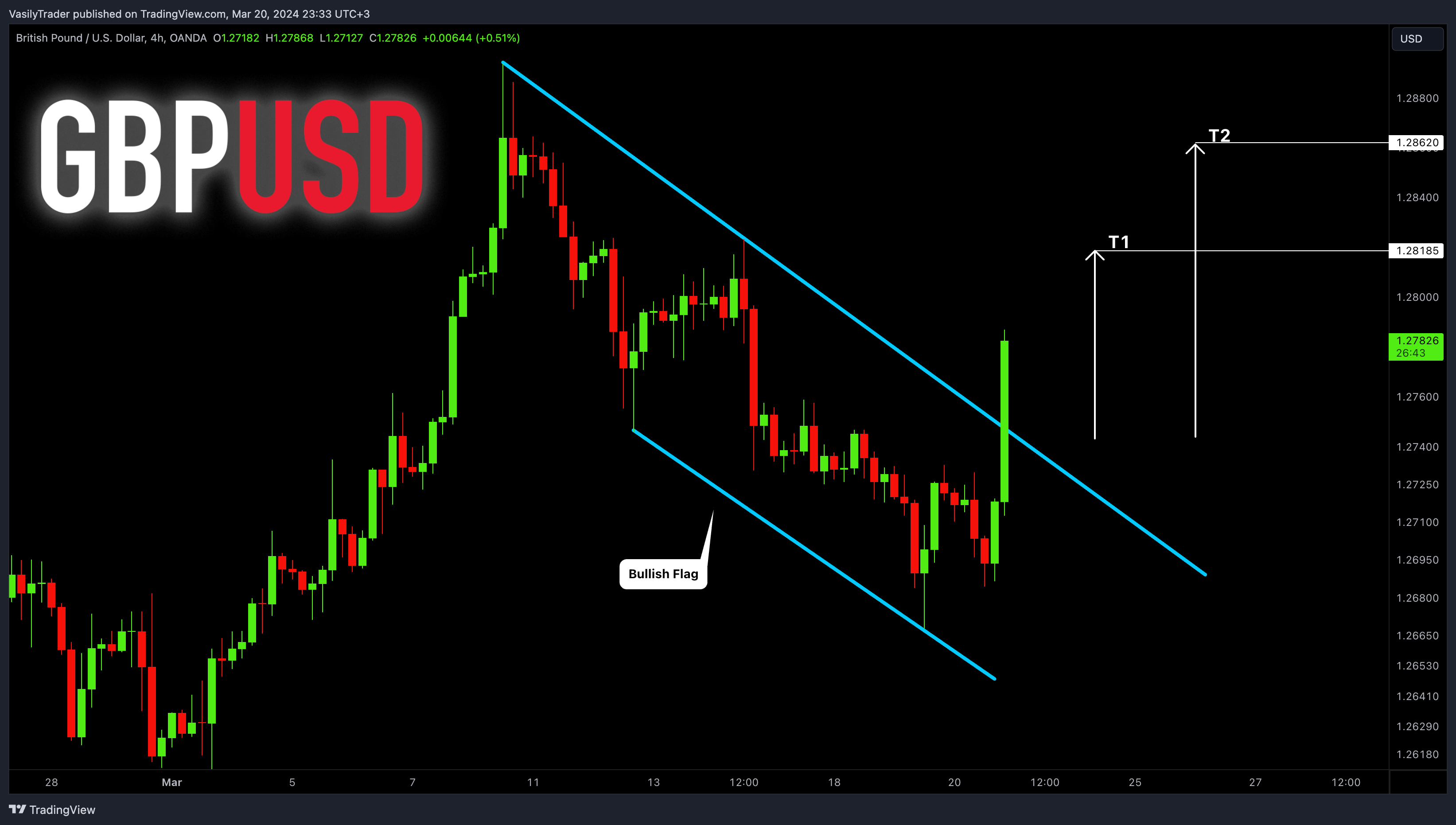 OANDA:GBPUSD Chart Image by VasilyTrader