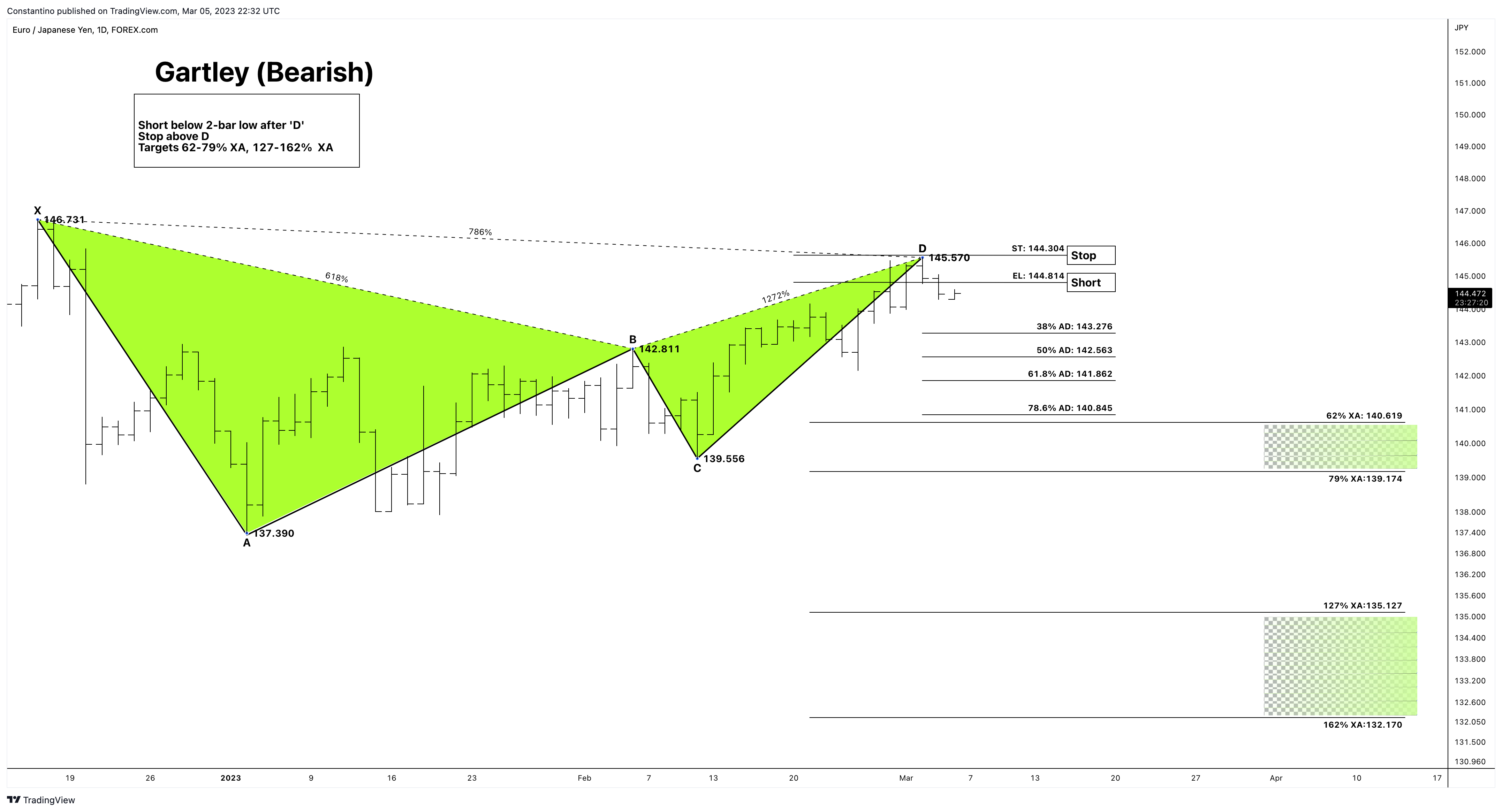 FOREXCOM:EURJPY Chartbild von TradeChartPatternsLikeThePros