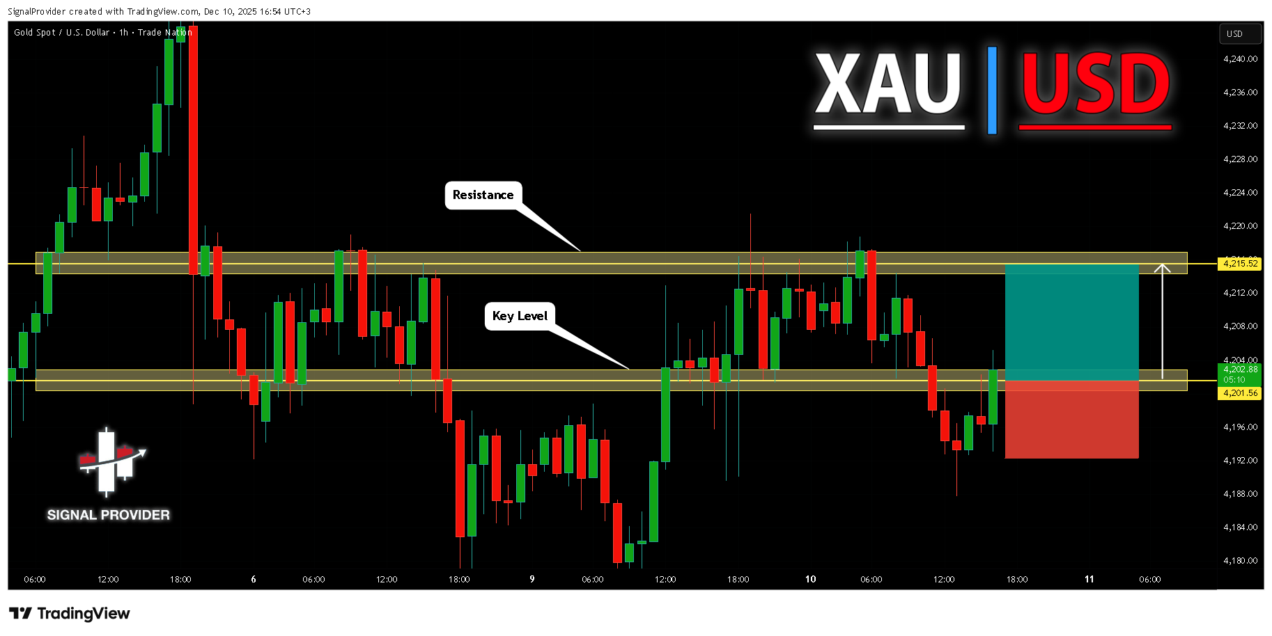 TRADENATION:XAUUSD Chart Image by SignalProvider