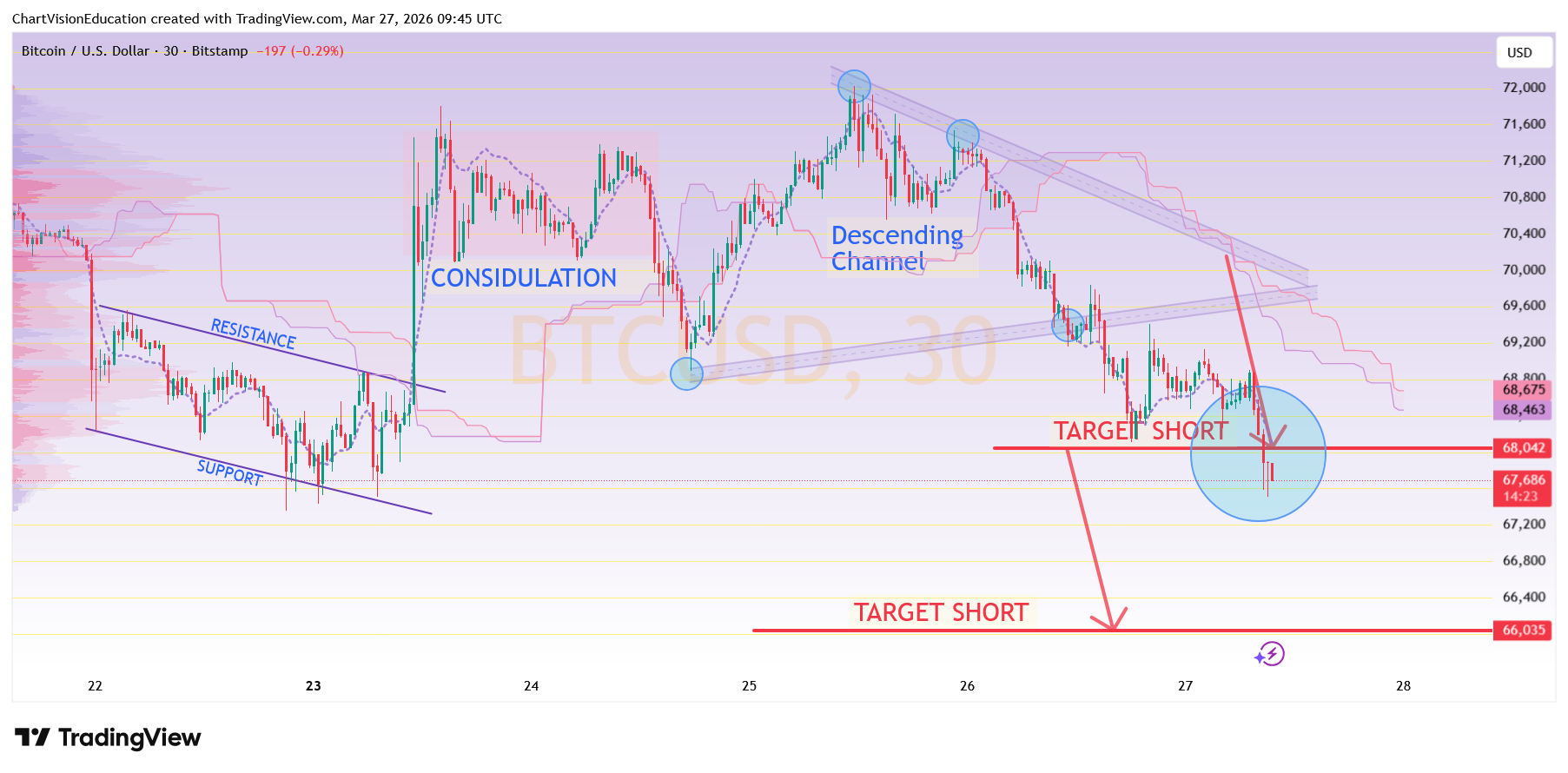 BITSTAMP:BTCUSD Chart Image by ChartVisionEducation