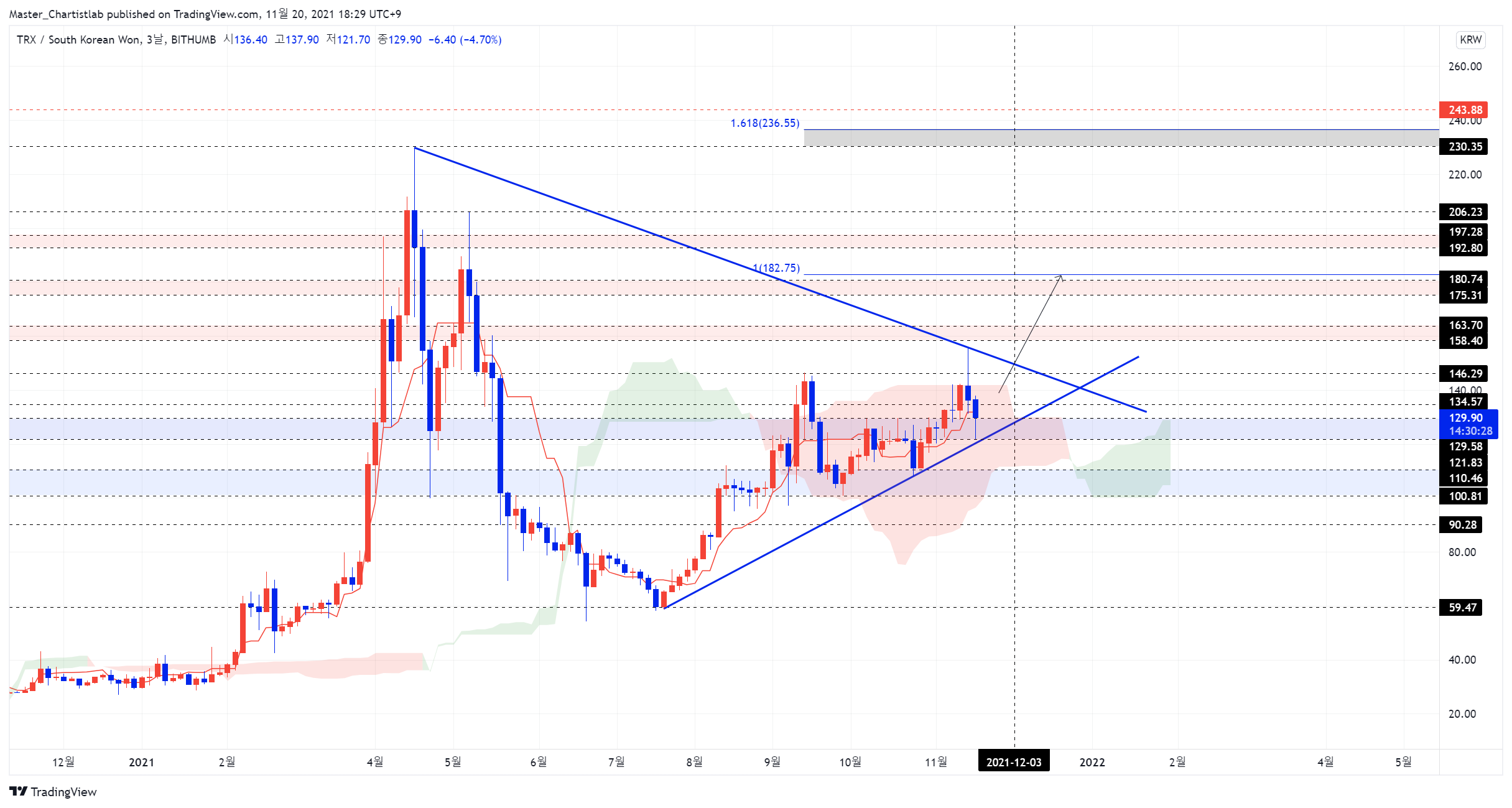 BITHUMB:TRXKRW Chart Image by Master_Chartistlab