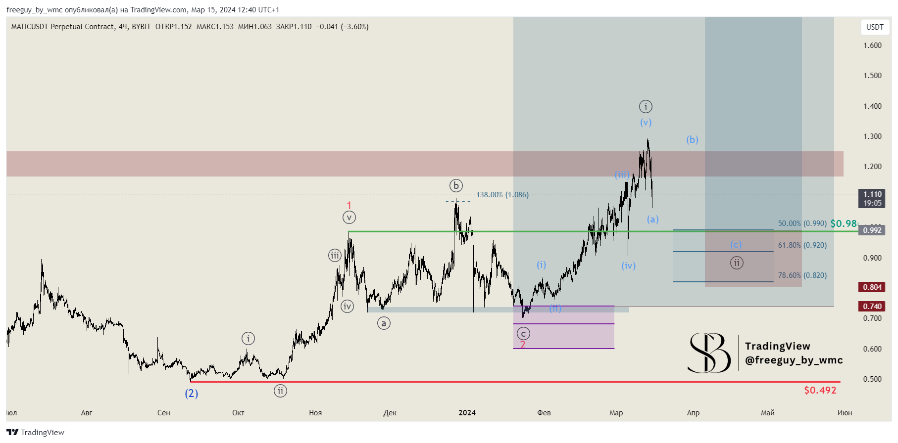 BYBIT:MATICUSDT.P Chart Image by freeguy_by_wmc