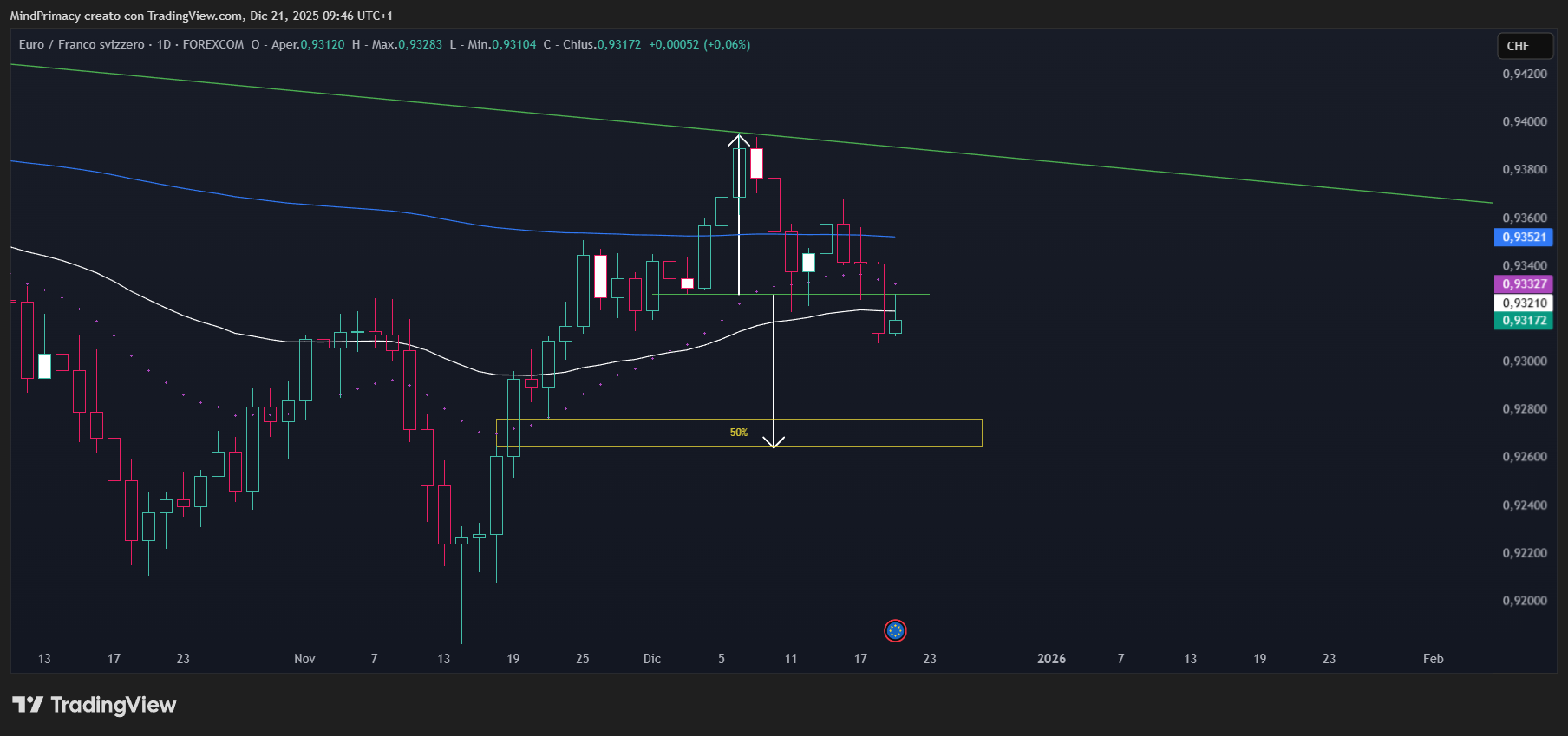 FOREXCOM:EURCHF ‏תמונת גרף מאת MindPrimacy