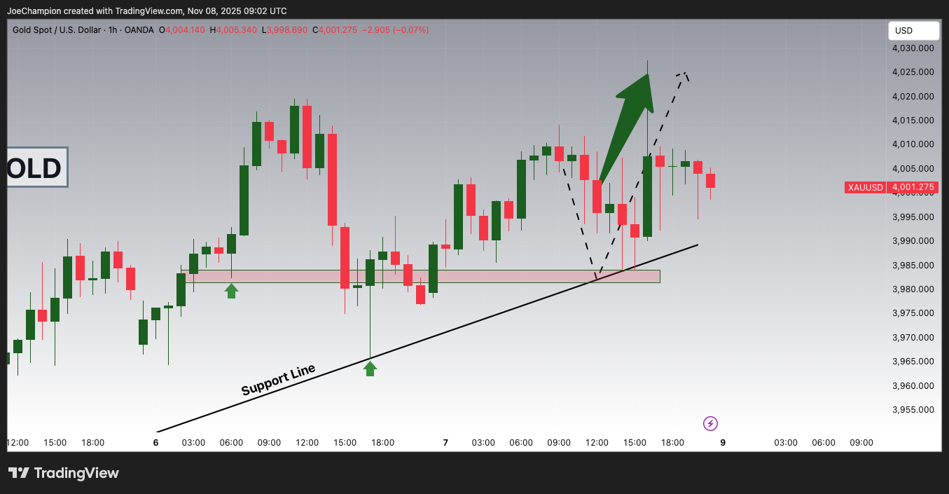 OANDA:XAUUSD Chart Image by JoeChampion