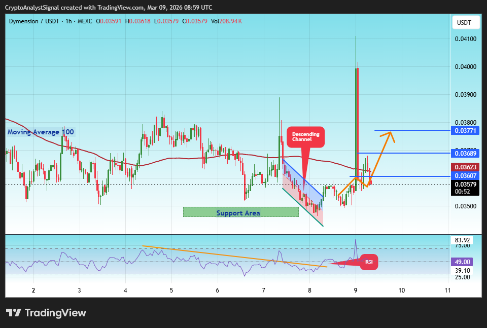 MEXC:DYMUSDT Chart Image by CryptoAnalystSignal